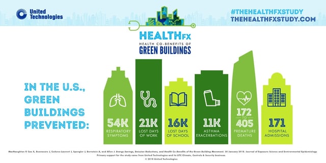 Green Buildings Have Many Public Health Benefits