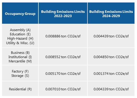 NYC Emission Limits - Climate Mobilization Act