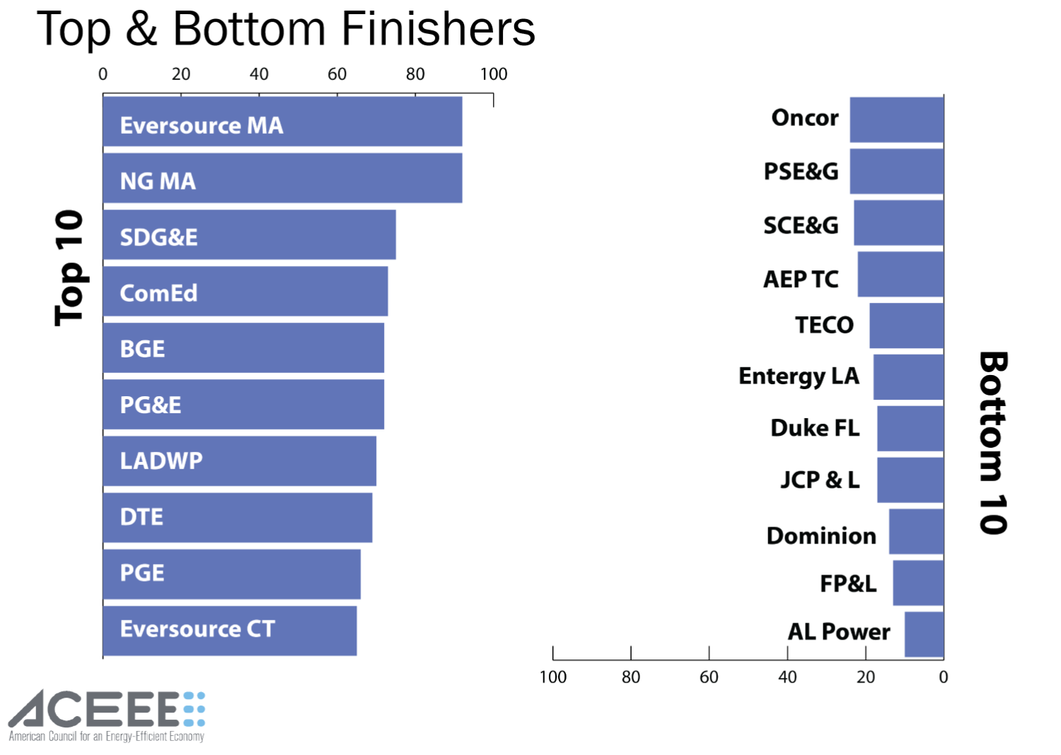 Top and Bottom Finishers of Utility Energy Efficiency Scorecard