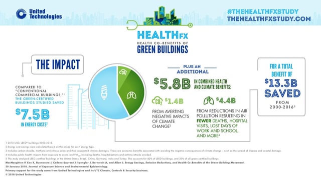 Societal Benefits of Green Buildings